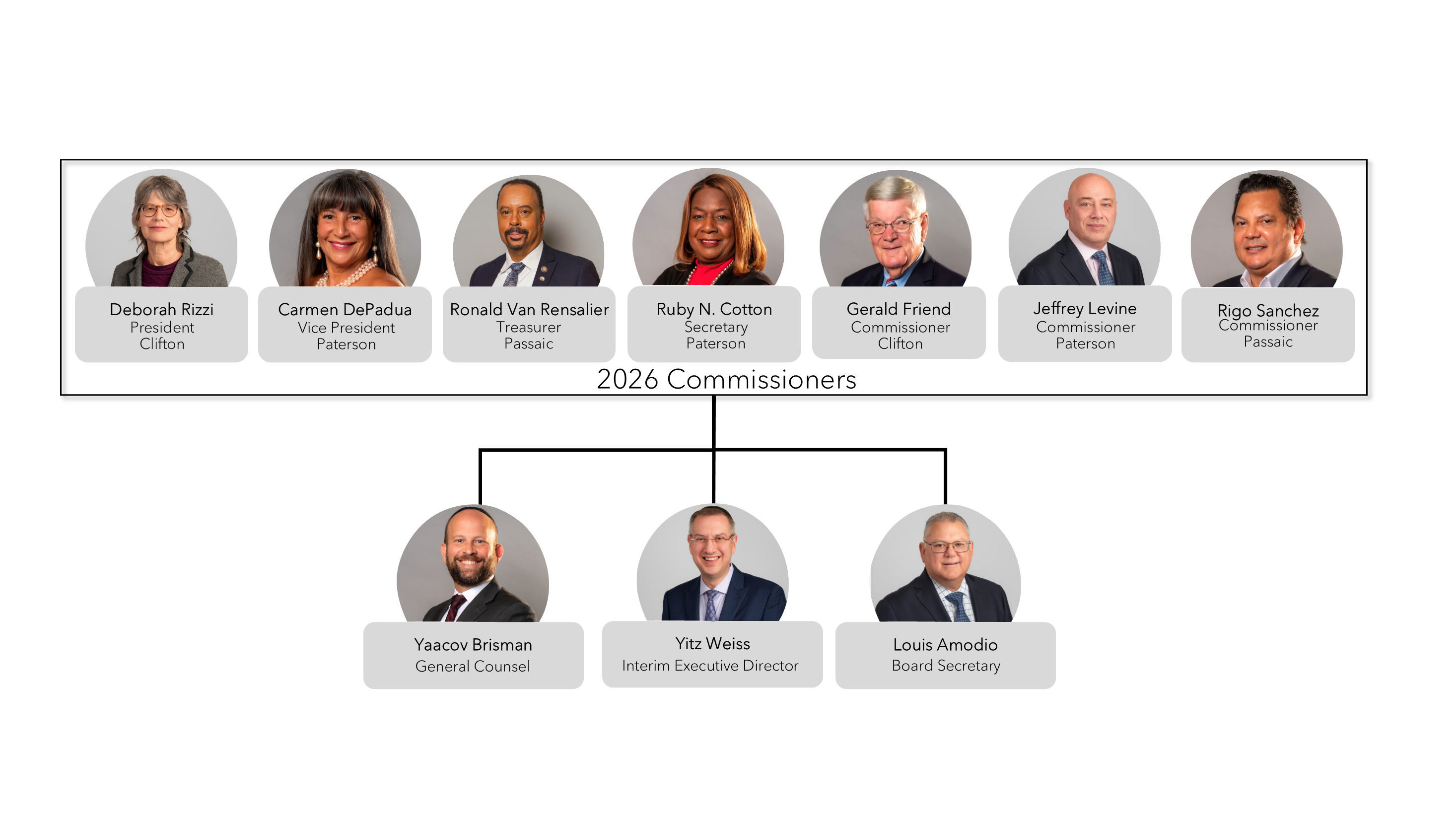 Commissioners org chart picts and titles 2026_10.png