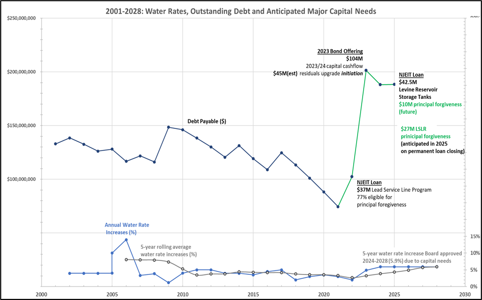 debt-profile-and-water-rates.png
