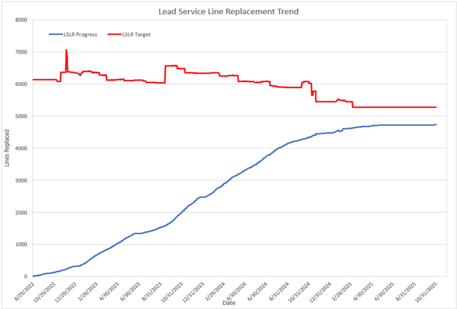 CP lead service replacement trend.png
