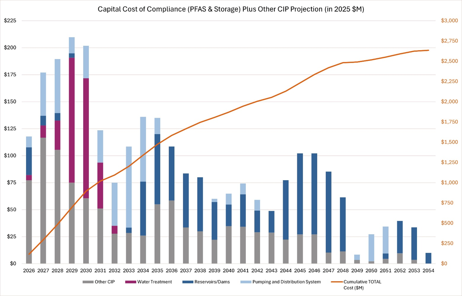 CP Preliminary Conceptual Capital Forecast.png