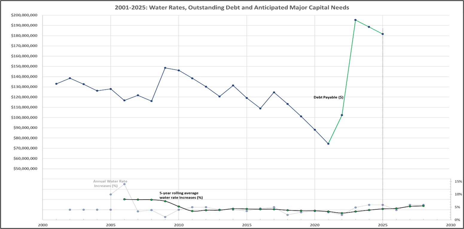 Debt Profile and Water Rates.png