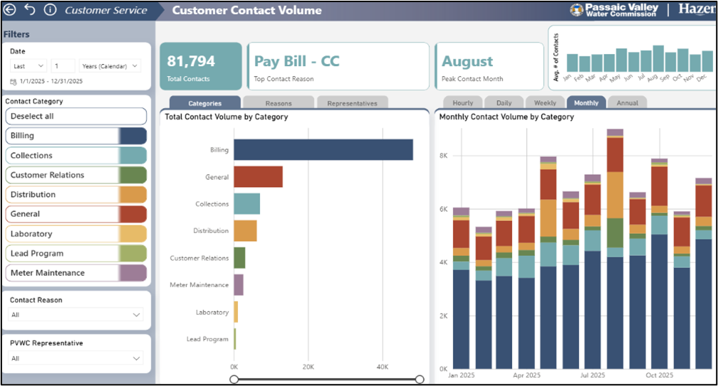 PM customer contact volume.png