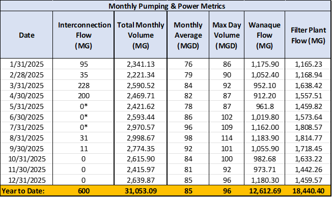 PM monthly pumping and power.png
