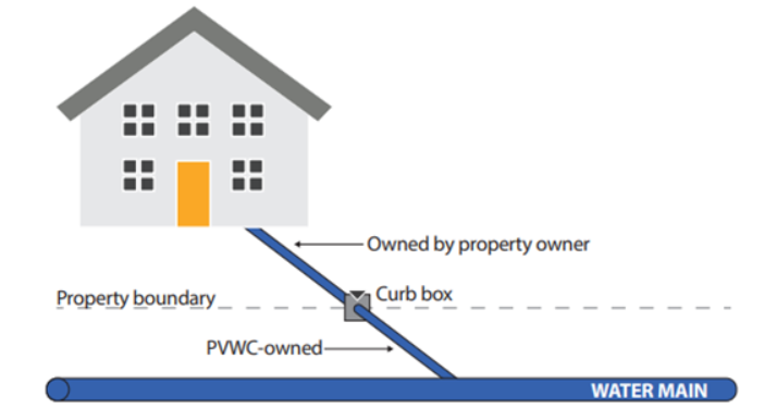 Diagram of a service line showing the water main, curb box, and service line